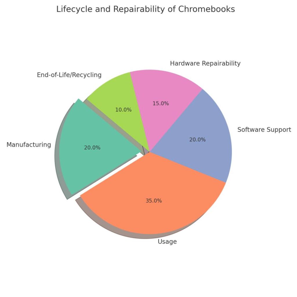 Lifecycle and Repairability of Google Chromebook, setbacks and limitations