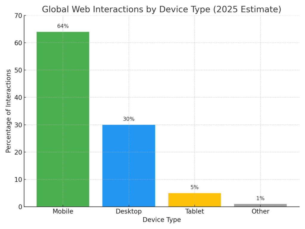 Global-web-interactions-by-device-type-in-2025