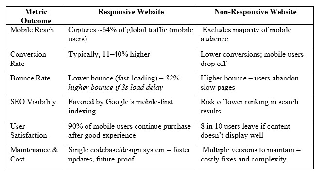 Responsive-vs-Non-Responsive-Web-Design-Key-Outcomes